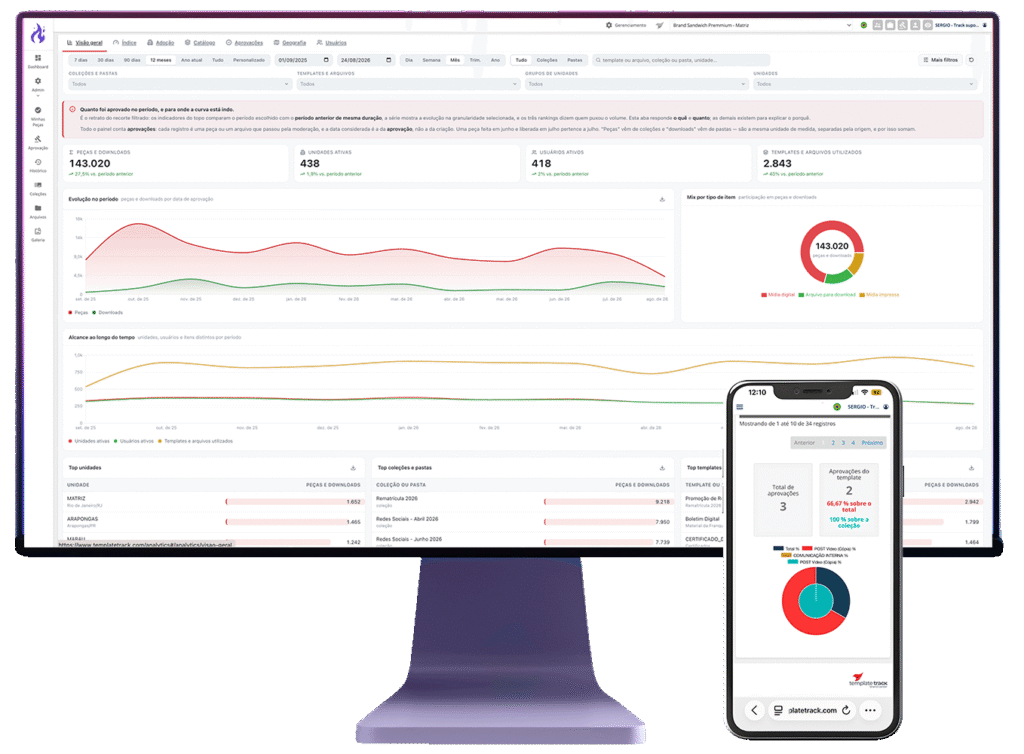 Dashboard de indicadores e relatórios do Template Track exibido em computador e celular